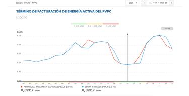 Precio de la luz por horas, 11 de abril | ¿Cuándo es más barato y cuándo es más caro el kWh?