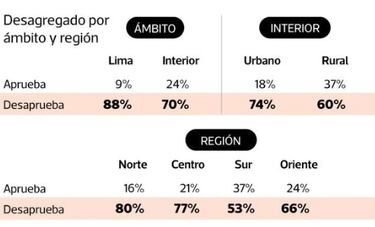 El rechazo a Pedro Castillo aumenta a un 76%: así fue la última encuesta Ipsos