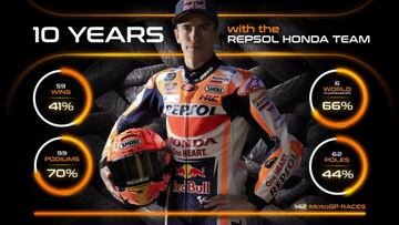 Marc Márquez cumple 10 años en MotoGP junto al Repsol Honda.