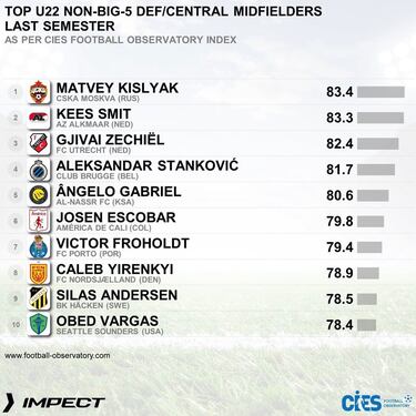 Obed Vargas reaparece en otro top mundial