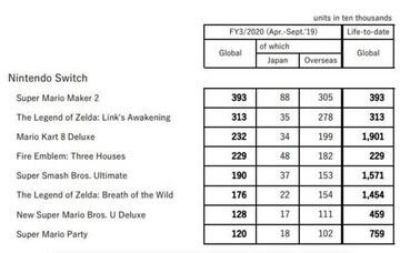 Los números del último informe financiero de Nintendo (de abril a septiembre de 2019).