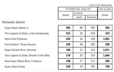Super Smash Bros. Ultimate ya es el juego de lucha más vendido de la historia