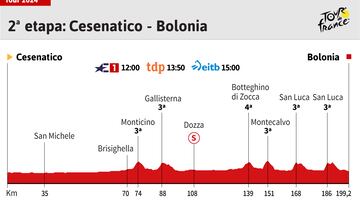 Tour de Francia 2024 hoy, etapa 2: horario, perfil y recorrido