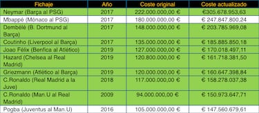 ⁠¿Cuánto costarían hoy las leyendas del fútbol? Un informe matemático actualiza su coste real