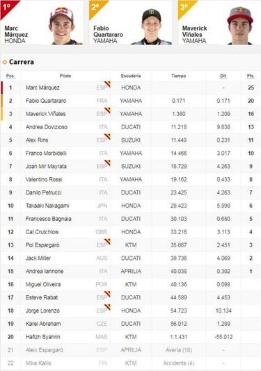 Resultados MotoGP: clasificación del GP de Tailandia y Mundial