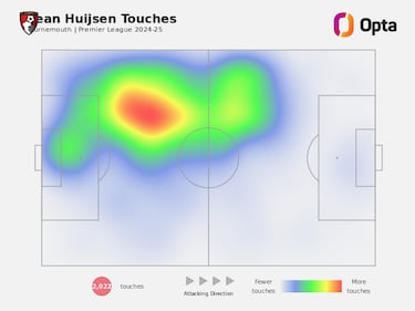 Huijsen viene del futuro