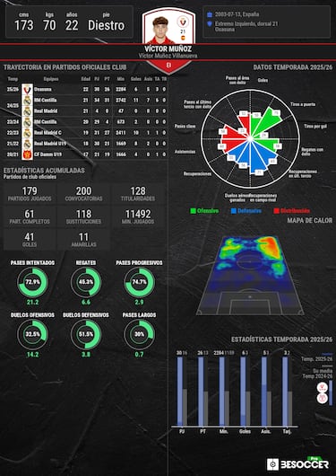 Víctor Muñoz sueña en rojo