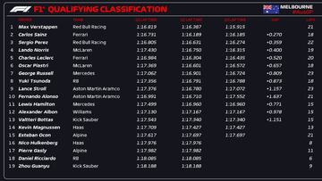 Resultados F1: parrilla de salida del GP de Australia