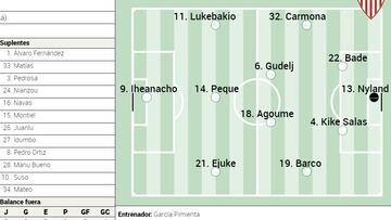 Alineación probable del Sevilla.