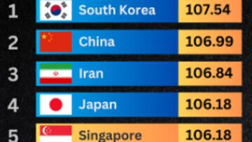 La posición de España en el ranking de los países con mayor coeficiente intelectual