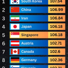 La posición de España en el ranking de los países con mayor coeficiente intelectual