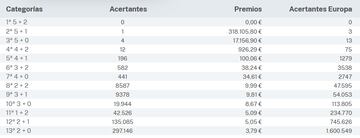 Escrutinio del sorteo de Euromillones del 21 de abril.