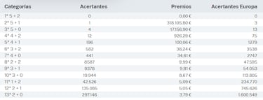 Euromillones: comprobar los resultados del sorteo de hoy, viernes 21 de abril