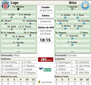 Lugo e Ibiza buscan retornar al camino de la victoria