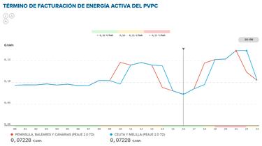 Precio de la luz por horas, 27 de mayo | ¿Cuándo es más barato y cuándo es más caro el kWh?