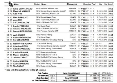 Pole sideral de Quartararo con Maverick y Rins en primera fila