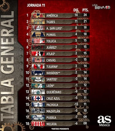 Club América pull away from pack after Apertura 2023 matchday 11