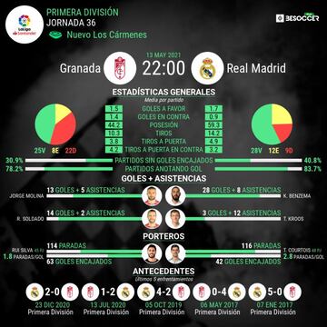 Previa estad&iacute;stica del Granada-Real Madrid de la jornada 36 de LaLiga Santander.