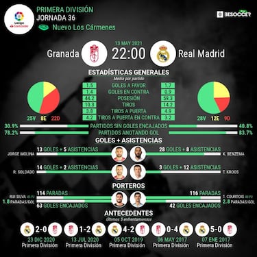 Alineación posible de Real Madrid hoy contra el Granada en LaLiga