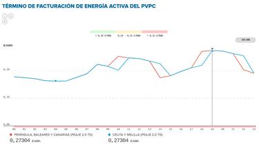 Precio de la luz por horas, 3 de diciembre | ?Cundo es ms barato y cundo es ms caro el kWh? 