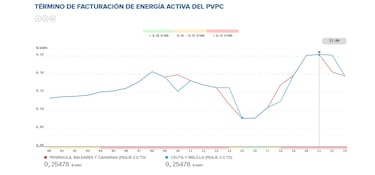 Precio de la luz por horas, 24 de abril | ¿Cuándo es más barato y cuándo es más caro el kWh?