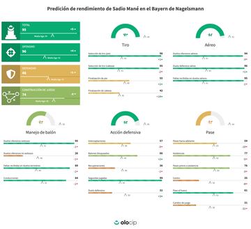El impacto de Mané en el Bayern, según Olocip.
