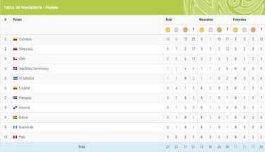 Colombia lidera tabla de medallería en Bolivarianos