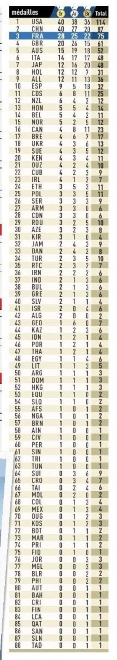 LEquipe da a Espa?a 32 medallas