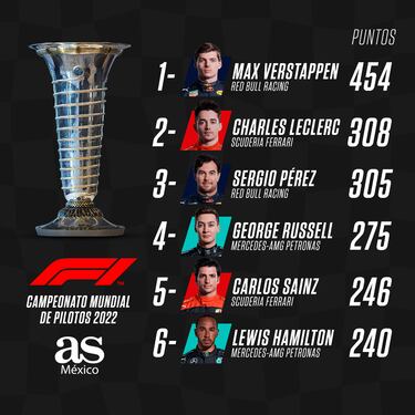 GP de Abu Dhabi: En qué lugar quedó Checo Pérez en el Mundial de F1 y cuál es su puesto