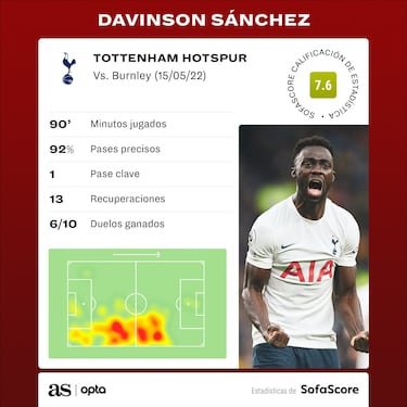 Davinson, el mejor calificado en la victoria de Tottenham