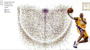 El gráfico que recoge todos los lanzamientos en la carrera de Kobe Bryant.
