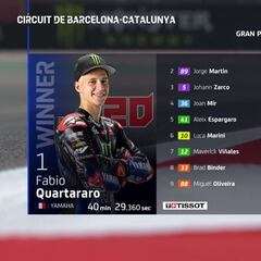 Resultados MotoGP: clasificación del GP de Cataluña y Mundial