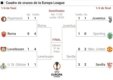 Semifinales de Europa League y Conference League: clasificados, cuadro, cruces y cuándo son