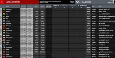 Resultado MotoGP: clasificación del GP de San Marino y Mundial