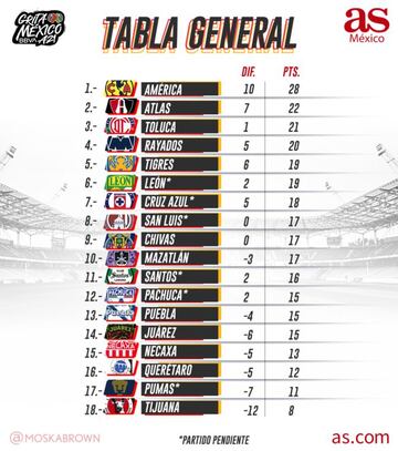 Table general del Apertura 2021, Jornada 13