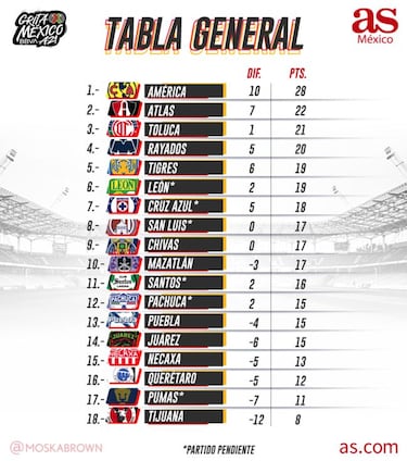 Tabla general de la Liga MX: Apertura 2021, Jornada 13