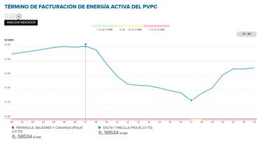 Precio de la luz por horas, 21 de agosto | ¿Cuándo es más barata y cuándo es más caro el kWh?