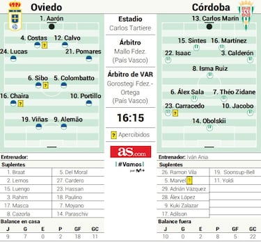 “El Príncipe” Ania amenaza la racha del Real Oviedo