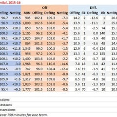 15 jugadores fundamentales: Green, Curry, LeBron y... Ricky