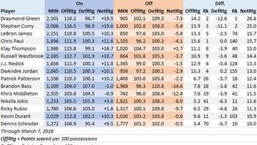 15 jugadores fundamentales: Green, Curry, LeBron y... Ricky