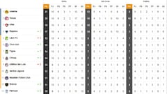 Tabla general de la Liga MX al momento: Apertura 2021, Jornada 10