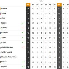 Tabla general de la Liga MX al momento: Apertura 2021, Jornada 10
