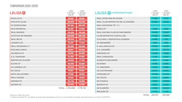 El Madrid golea en límite salarial y el Barça recupera 80M€