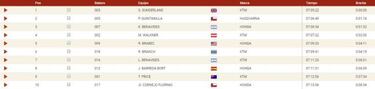 Resultados: clasificaciones de la segunda etapa del Dakar 2020