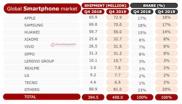 Pero en el 4&ordm; trimestre, la ventaja fue Apple, que lider&oacute; el mercado en esa franja de 3 meses gracias al iPhone 11