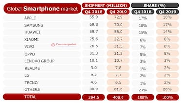 Huawei adelanta a Apple: Las tres marcas que más smartphones venden, ¿usas alguna?