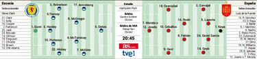 Alineación posible de España hoy contra Escocia en la clasificación para la Eurocopa 