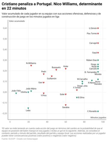 Valor de los jugadores del Portugal-España.