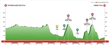 Vuelta al Pas Vasco 2018: etapas, recorrido y equipos