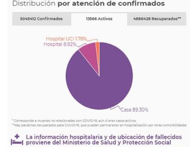 Mapa de casos y muertes por coronavirus por departamentos en Colombia: hoy, 21 de noviembre